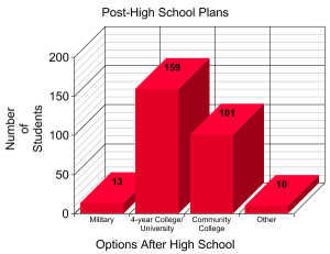 Post-High School Survey