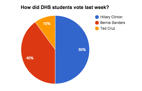 2/29/16-3/4/16 Weekly Presidential Campaign Update