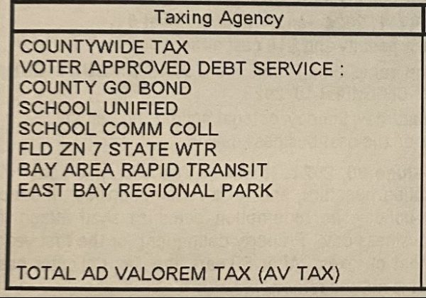 A list of the principal taxes on the 2023-2024 property tax statement for Alameda County, California